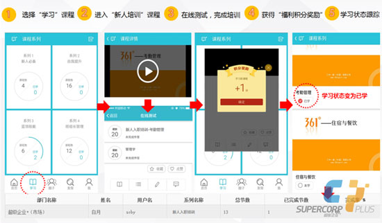 “超级企业+”培训流程