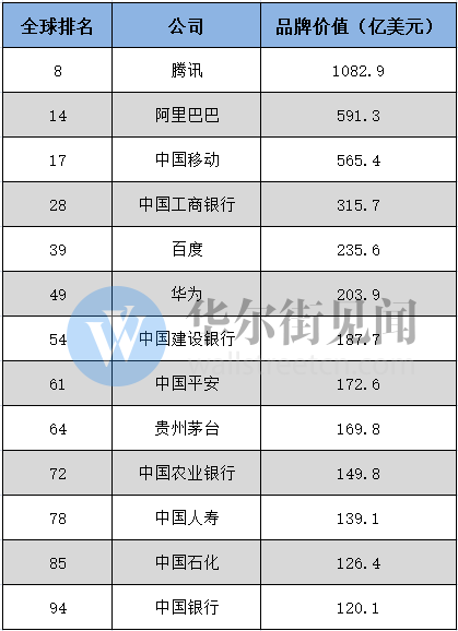 全球品牌价值百强榜：科技公司称霸 茅台蹿升速度跃居第二