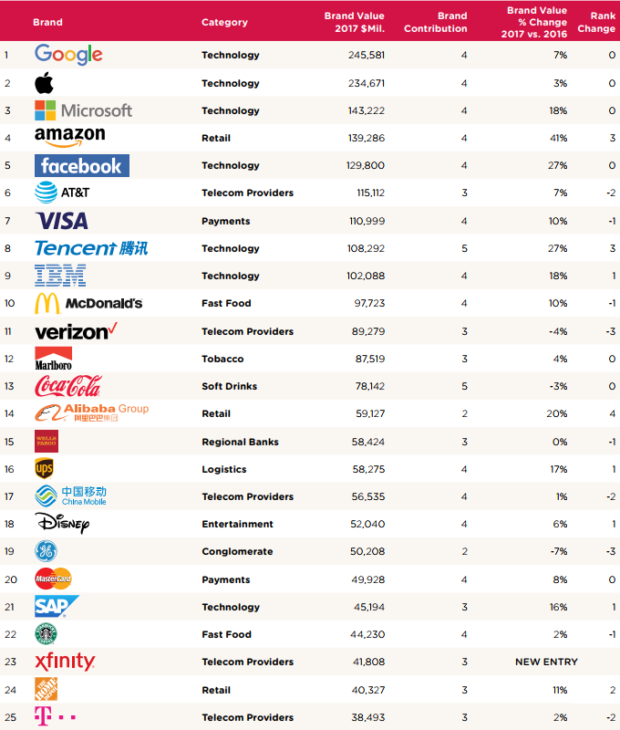 全球品牌价值百强榜：科技公司称霸 茅台蹿升速度跃居第二